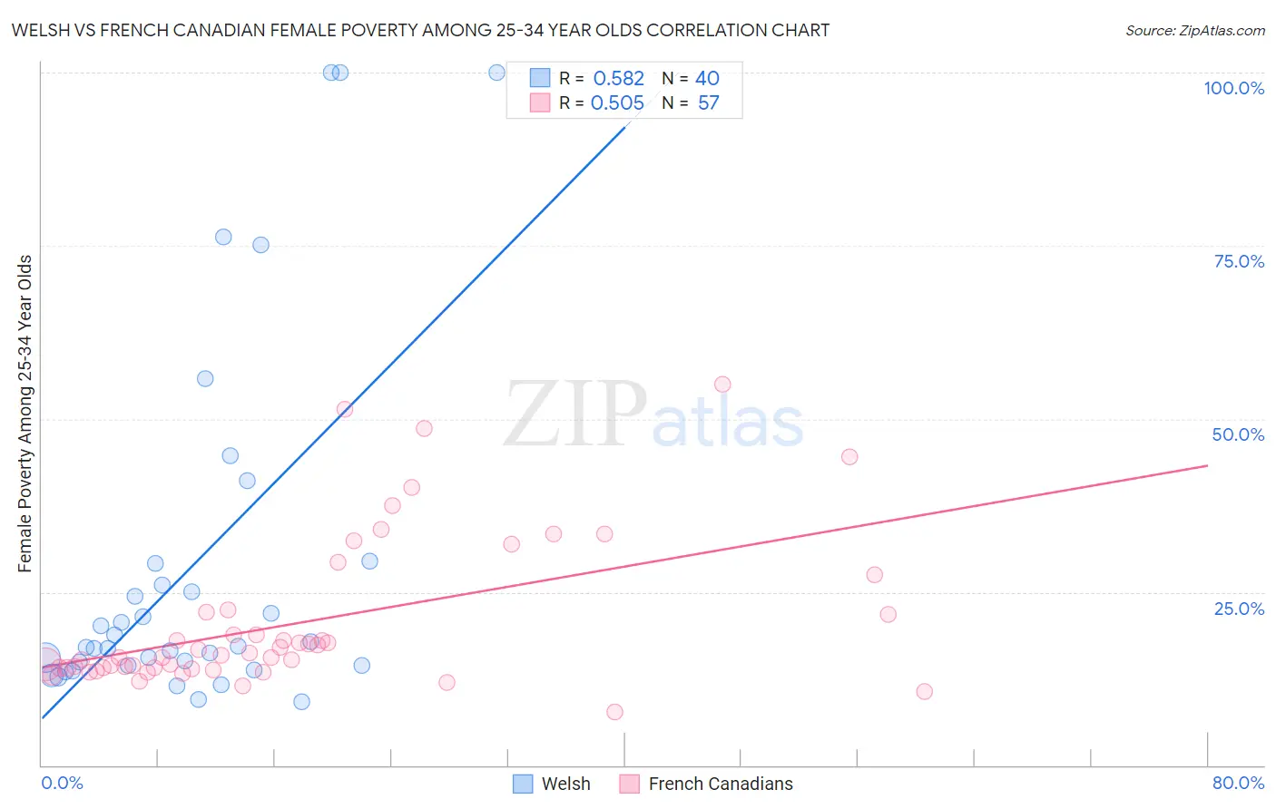 Welsh vs French Canadian Female Poverty Among 25-34 Year Olds