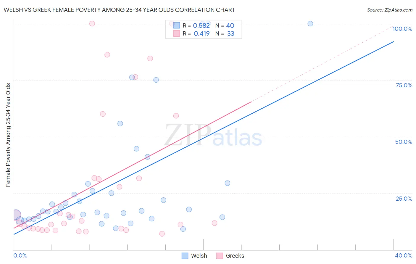 Welsh vs Greek Female Poverty Among 25-34 Year Olds