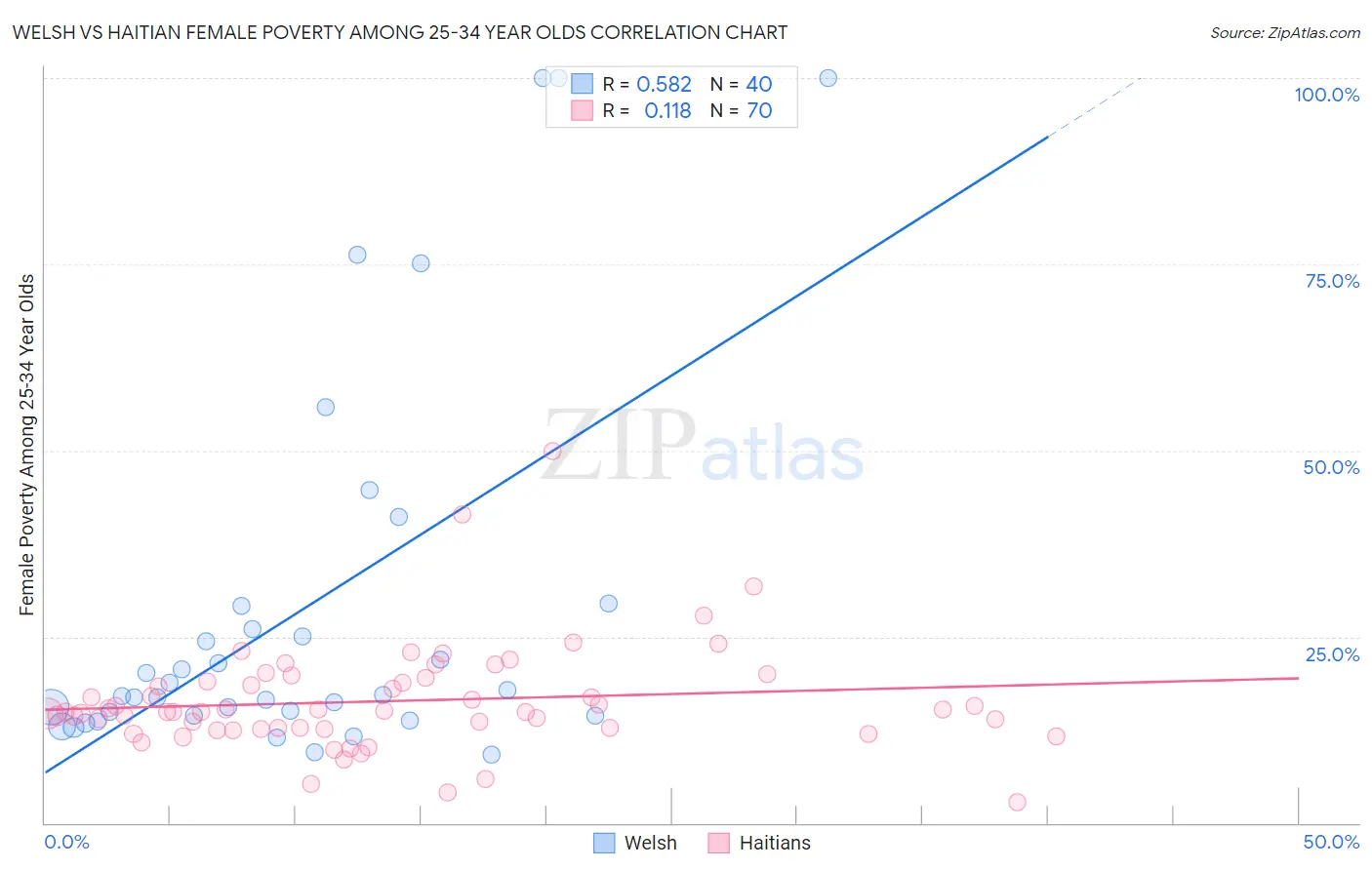 Welsh vs Haitian Female Poverty Among 25-34 Year Olds