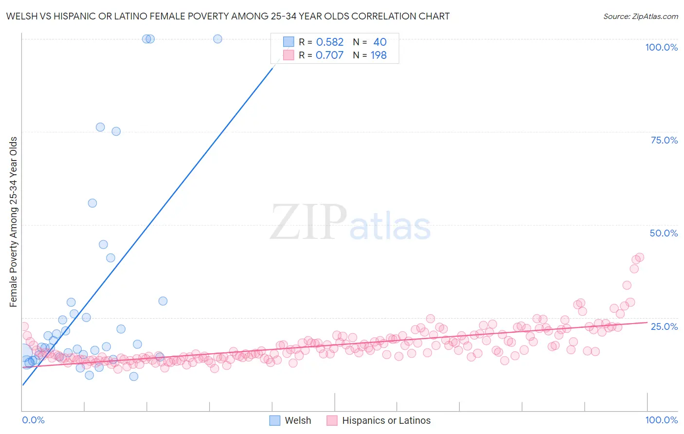 Welsh vs Hispanic or Latino Female Poverty Among 25-34 Year Olds