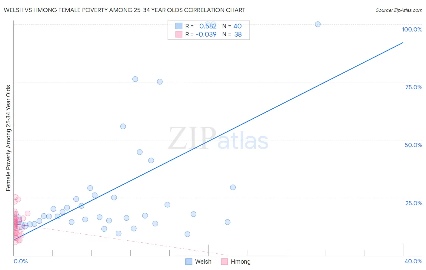 Welsh vs Hmong Female Poverty Among 25-34 Year Olds