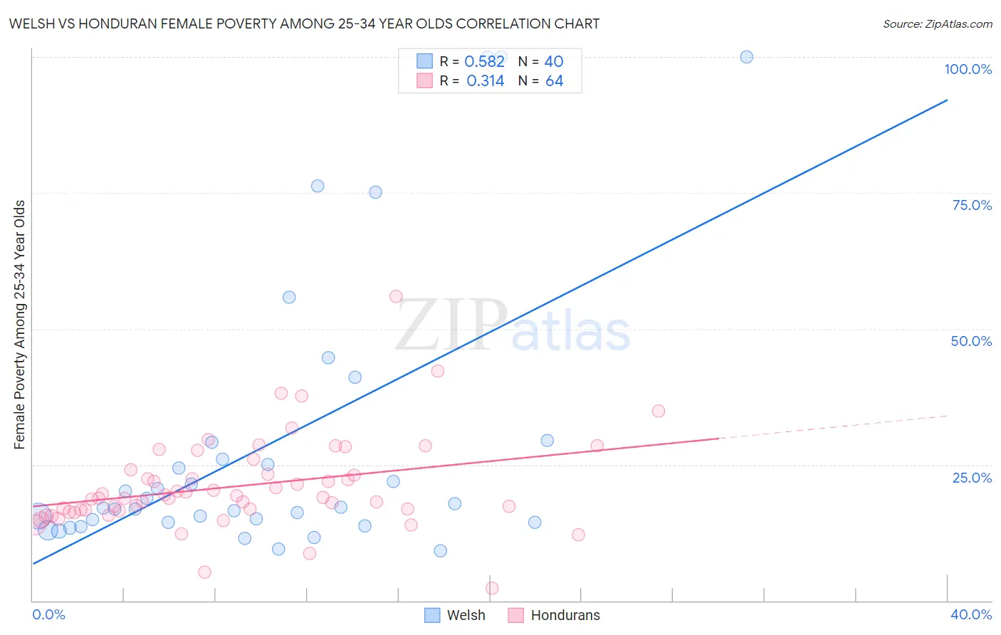 Welsh vs Honduran Female Poverty Among 25-34 Year Olds