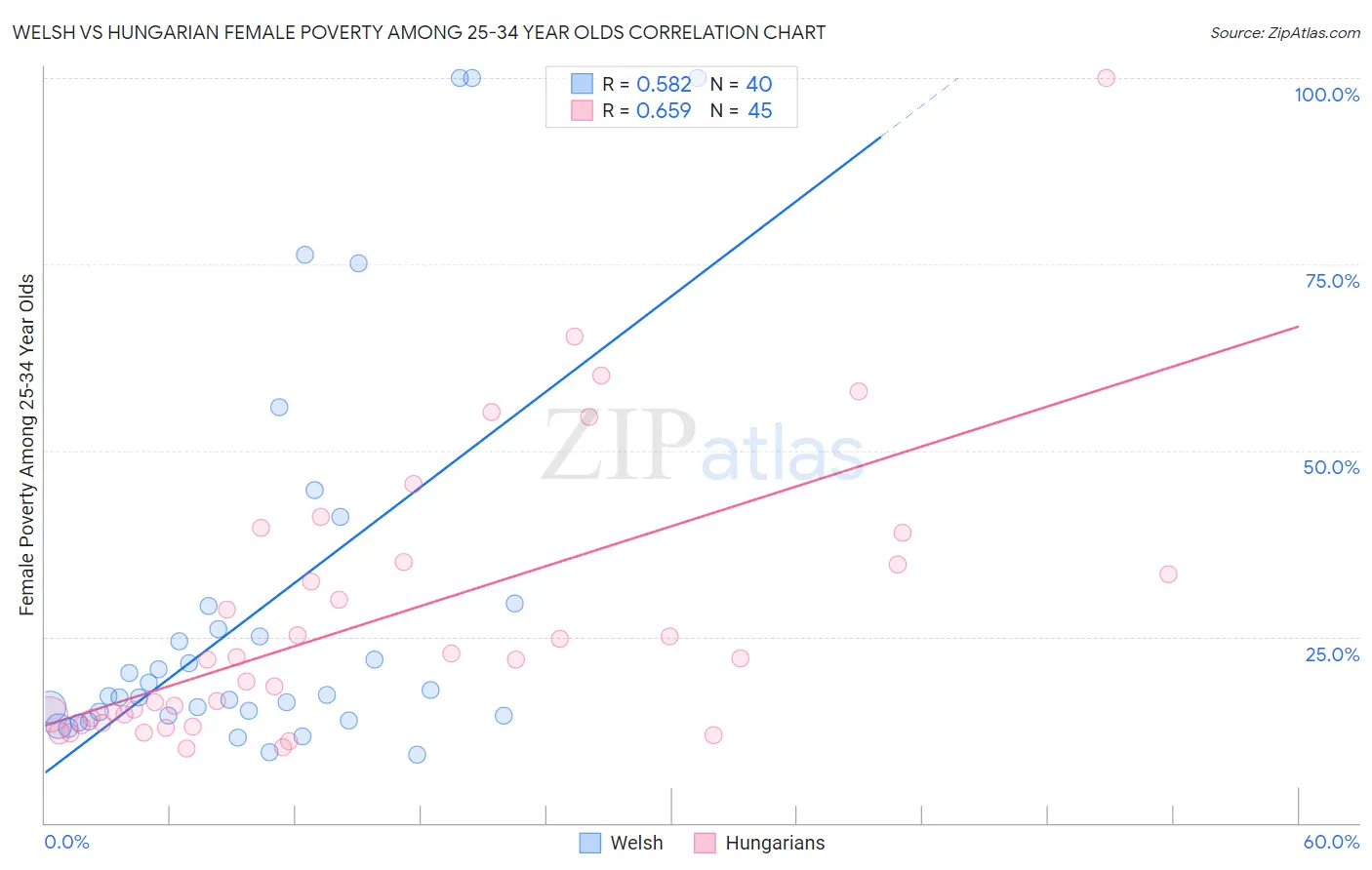 Welsh vs Hungarian Female Poverty Among 25-34 Year Olds