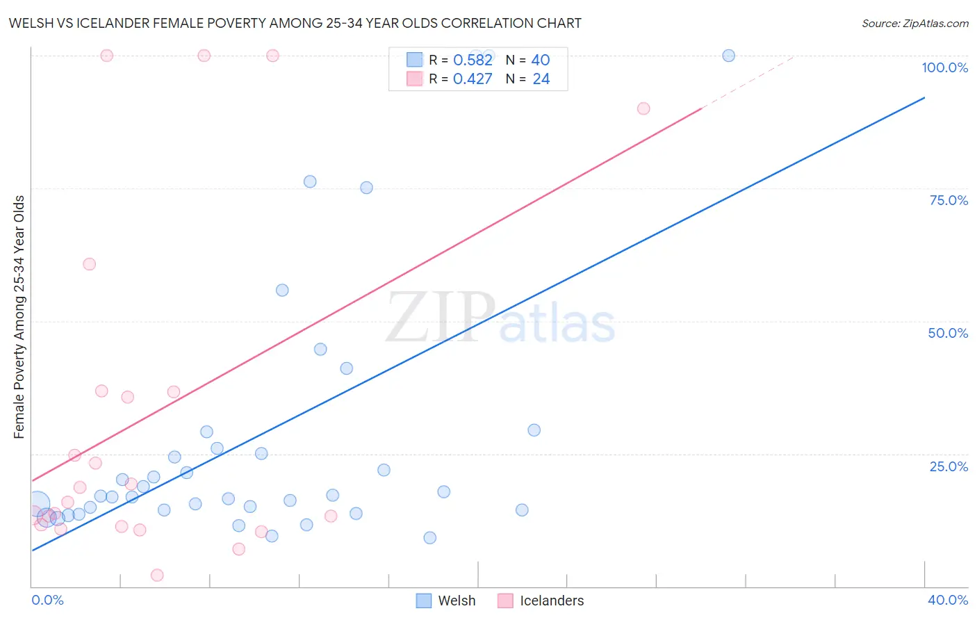 Welsh vs Icelander Female Poverty Among 25-34 Year Olds