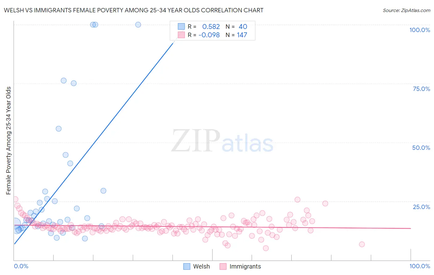 Welsh vs Immigrants Female Poverty Among 25-34 Year Olds