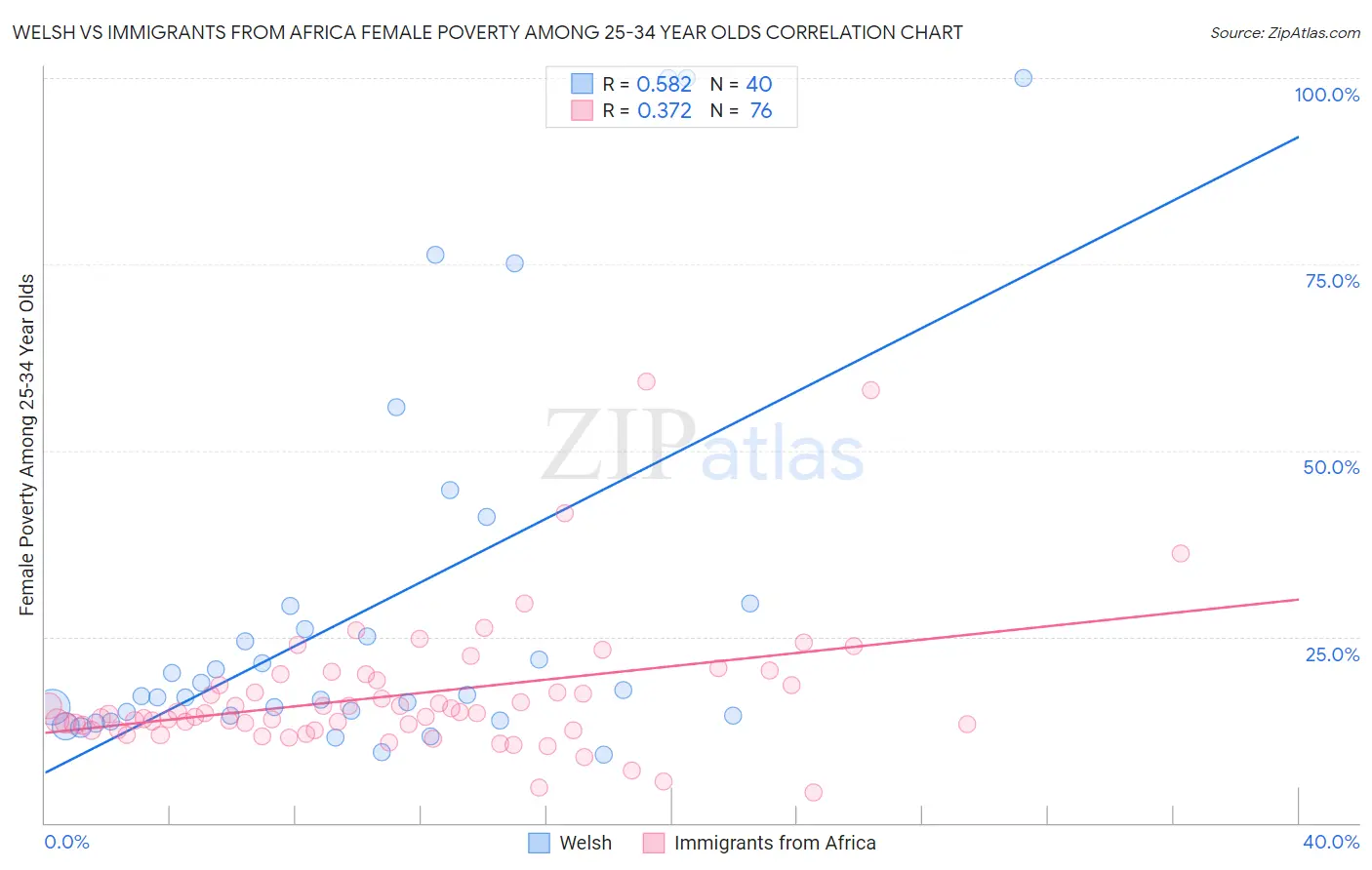 Welsh vs Immigrants from Africa Female Poverty Among 25-34 Year Olds