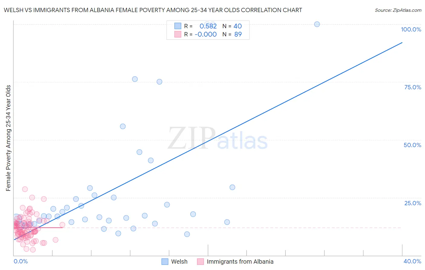 Welsh vs Immigrants from Albania Female Poverty Among 25-34 Year Olds