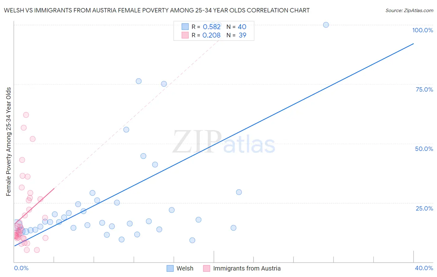 Welsh vs Immigrants from Austria Female Poverty Among 25-34 Year Olds