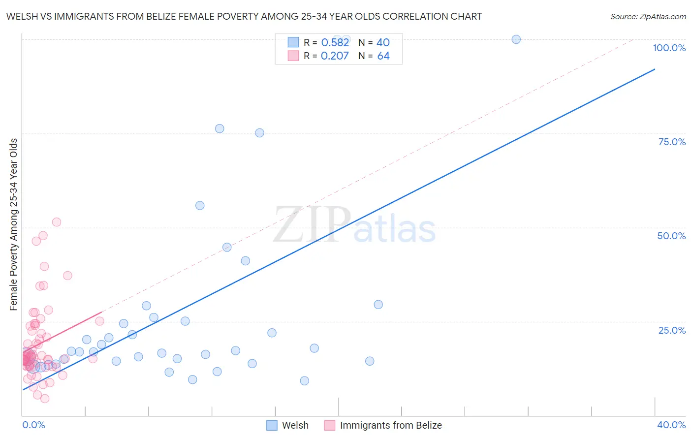 Welsh vs Immigrants from Belize Female Poverty Among 25-34 Year Olds