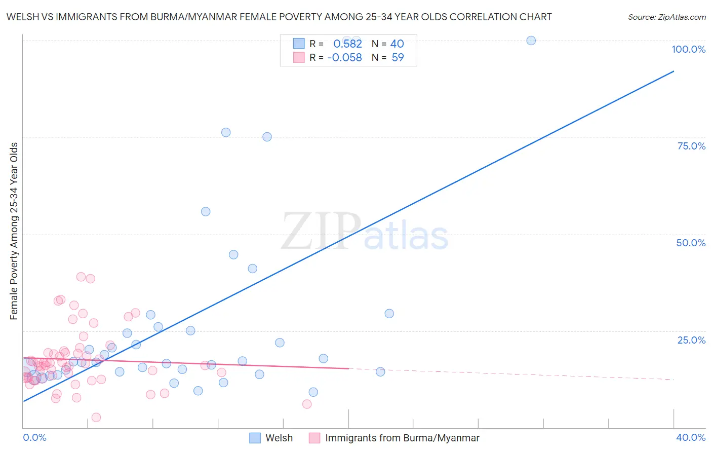 Welsh vs Immigrants from Burma/Myanmar Female Poverty Among 25-34 Year Olds