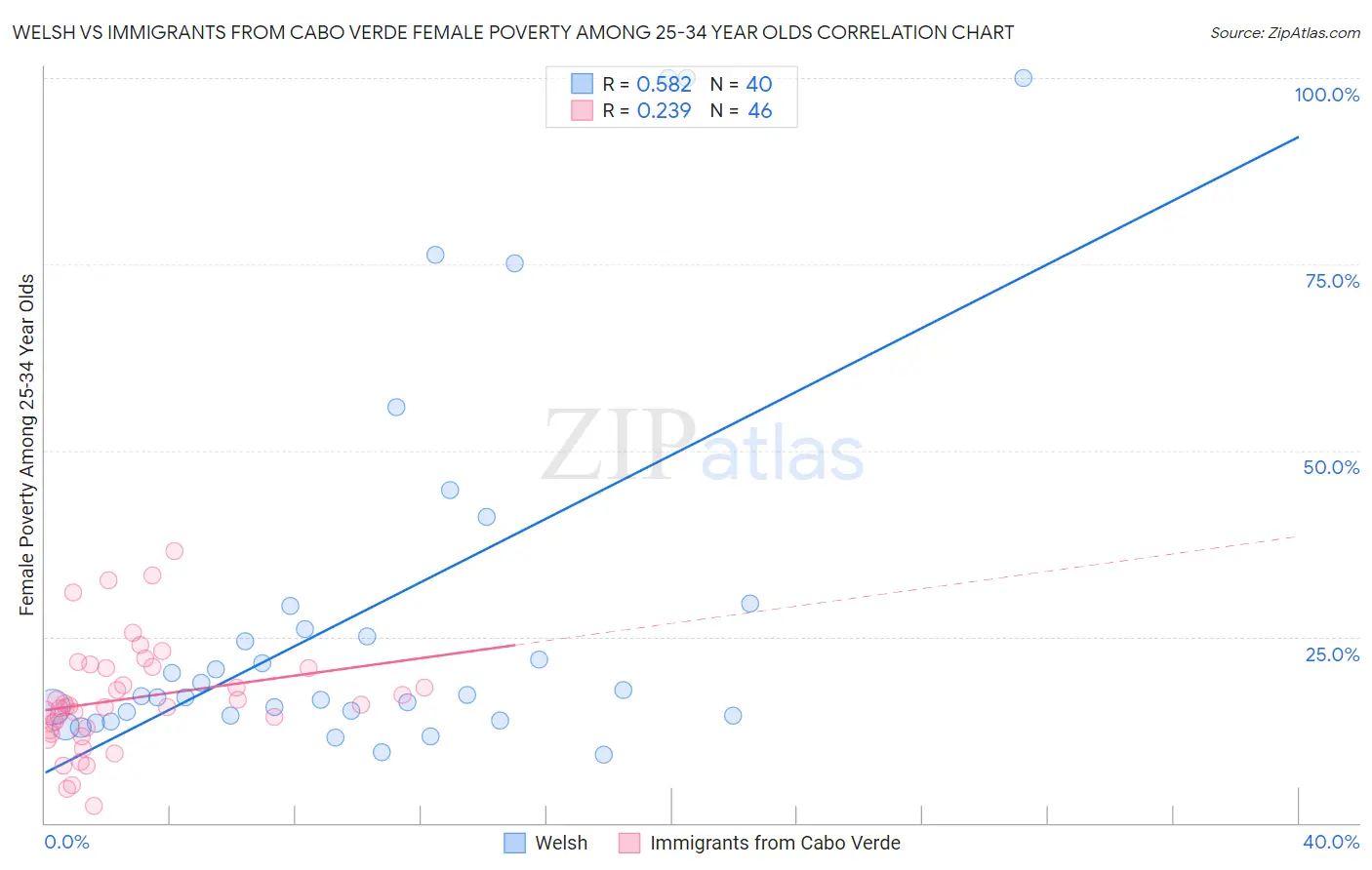Welsh vs Immigrants from Cabo Verde Female Poverty Among 25-34 Year Olds