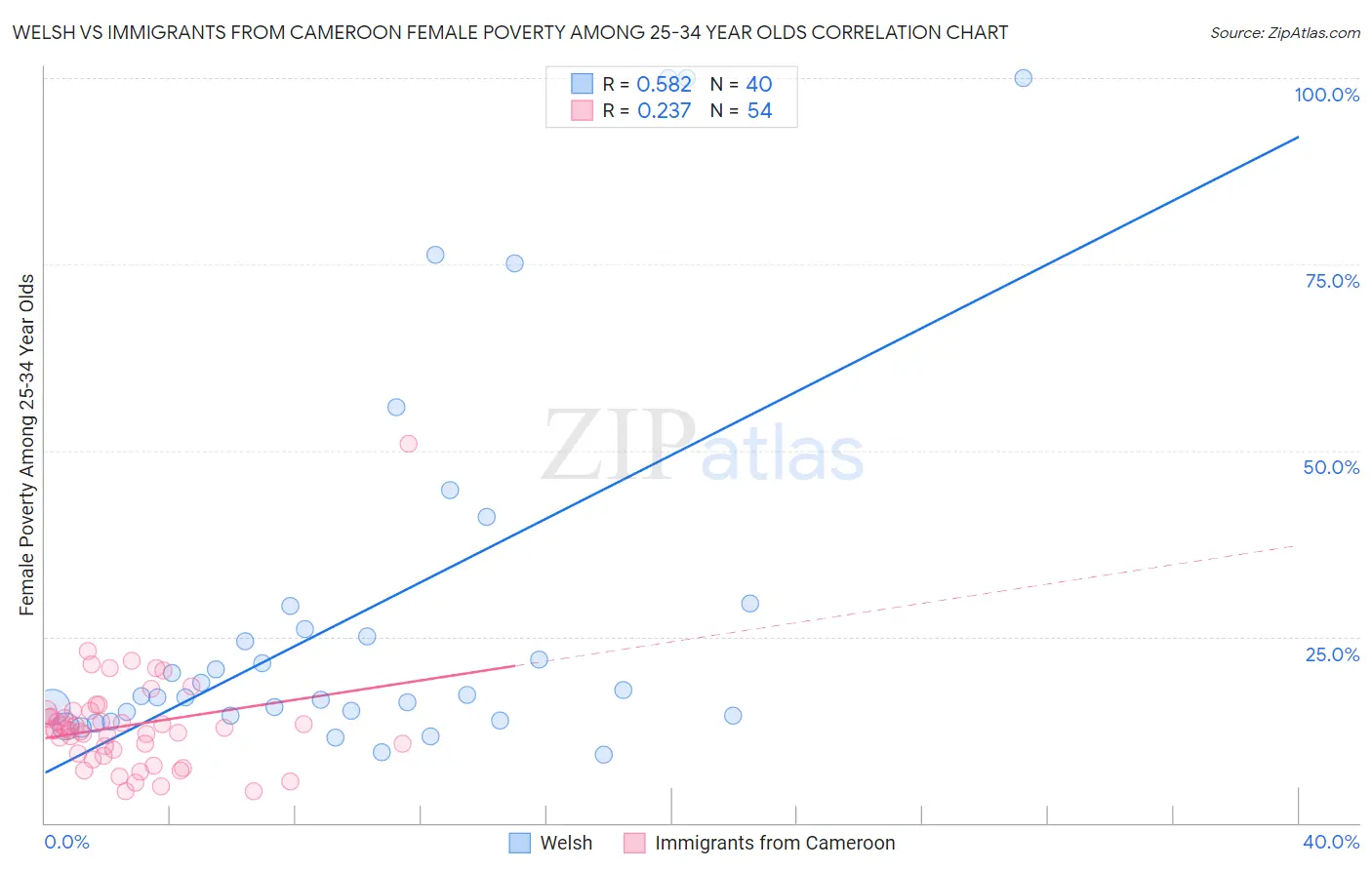 Welsh vs Immigrants from Cameroon Female Poverty Among 25-34 Year Olds