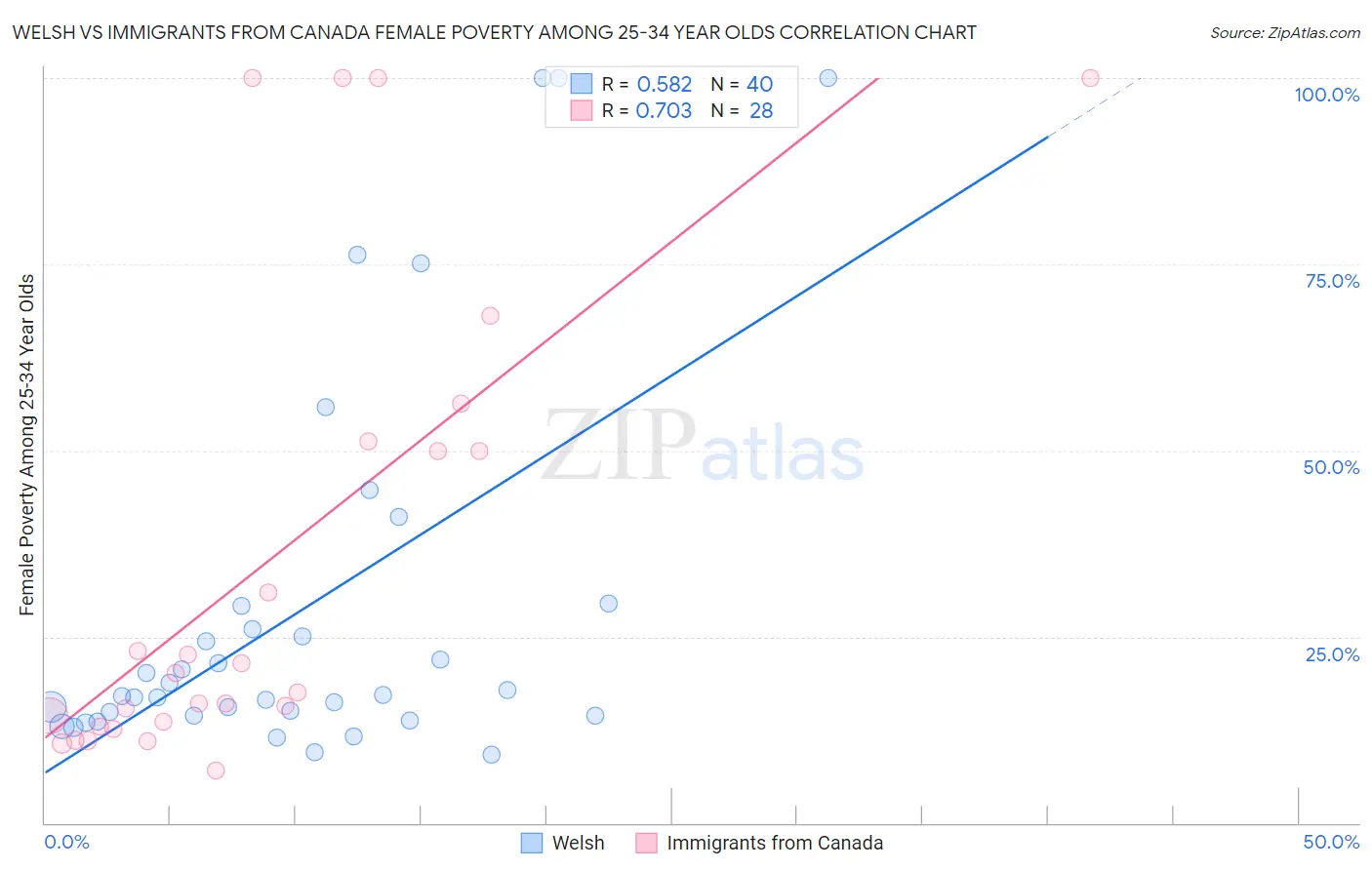 Welsh vs Immigrants from Canada Female Poverty Among 25-34 Year Olds