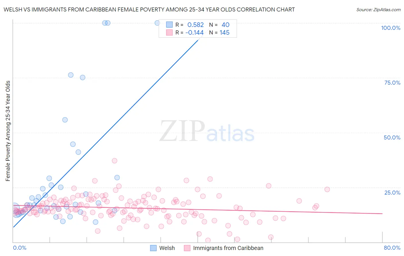 Welsh vs Immigrants from Caribbean Female Poverty Among 25-34 Year Olds