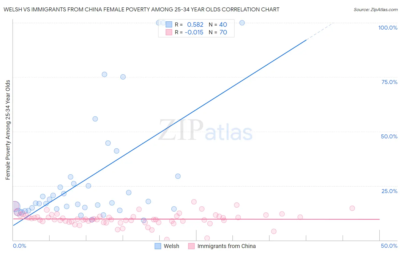 Welsh vs Immigrants from China Female Poverty Among 25-34 Year Olds