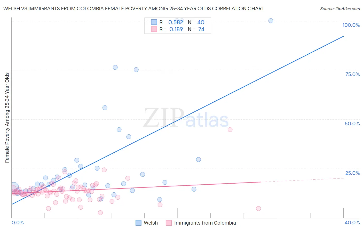 Welsh vs Immigrants from Colombia Female Poverty Among 25-34 Year Olds