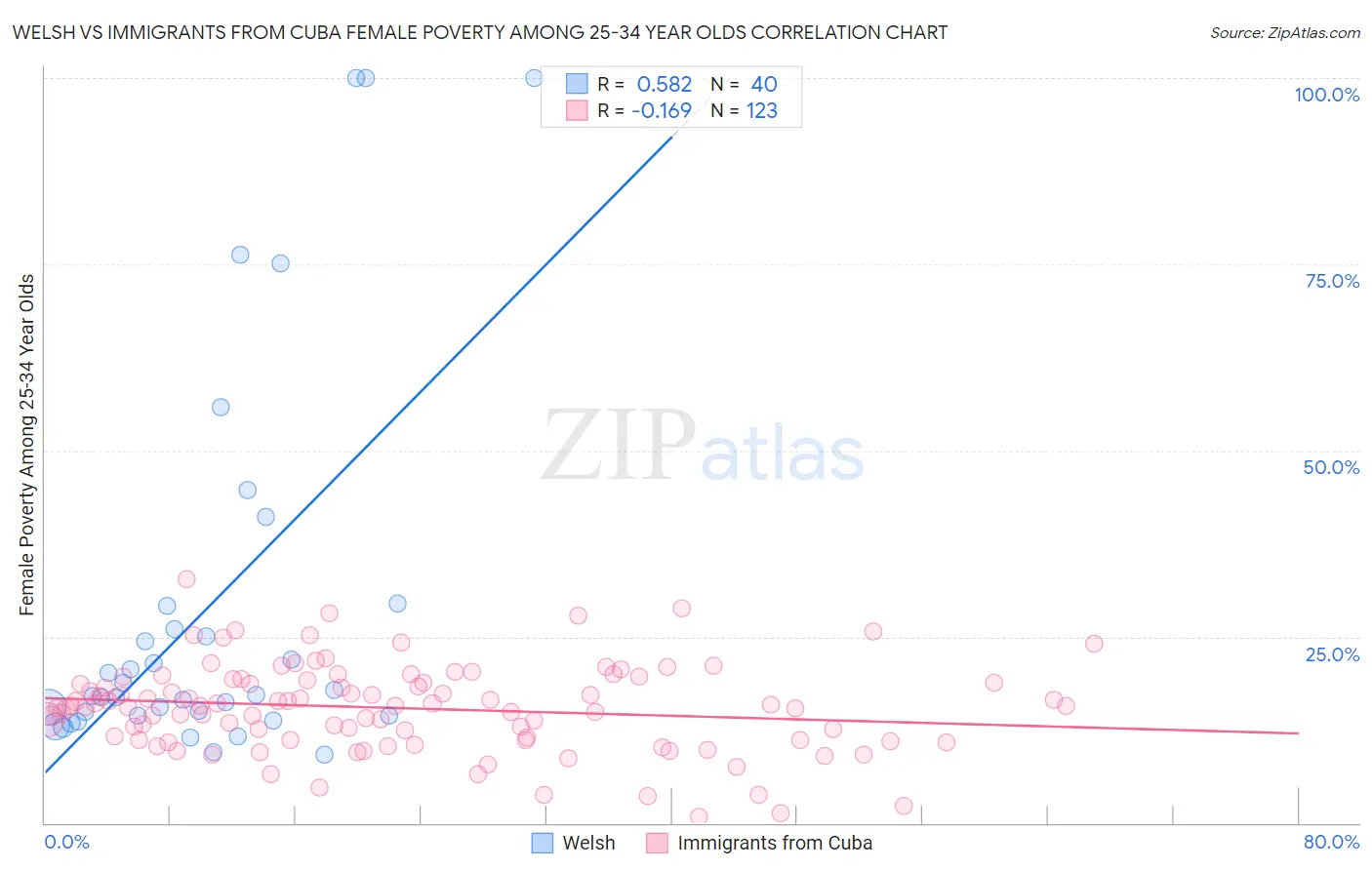 Welsh vs Immigrants from Cuba Female Poverty Among 25-34 Year Olds