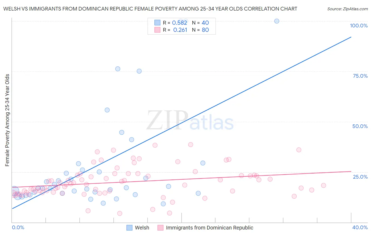 Welsh vs Immigrants from Dominican Republic Female Poverty Among 25-34 Year Olds