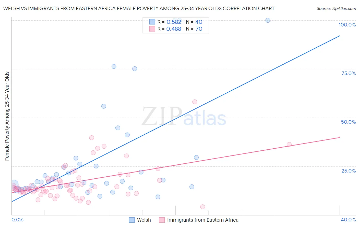 Welsh vs Immigrants from Eastern Africa Female Poverty Among 25-34 Year Olds