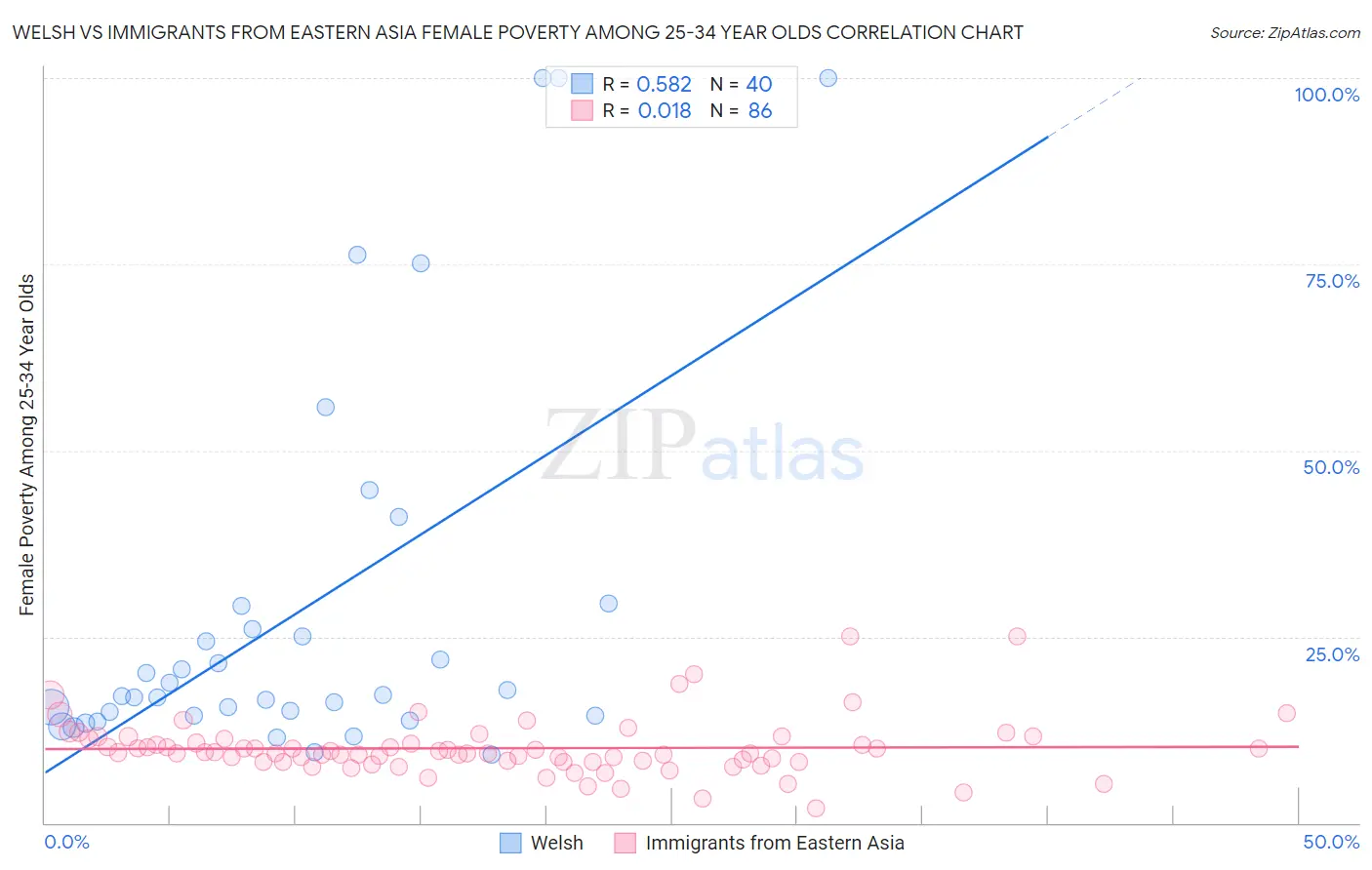 Welsh vs Immigrants from Eastern Asia Female Poverty Among 25-34 Year Olds