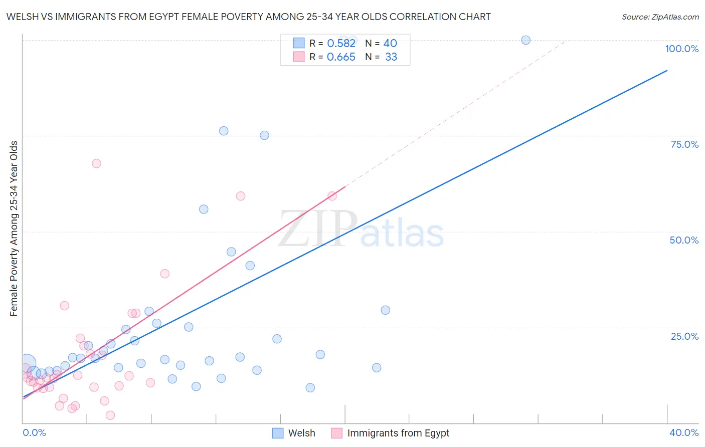 Welsh vs Immigrants from Egypt Female Poverty Among 25-34 Year Olds