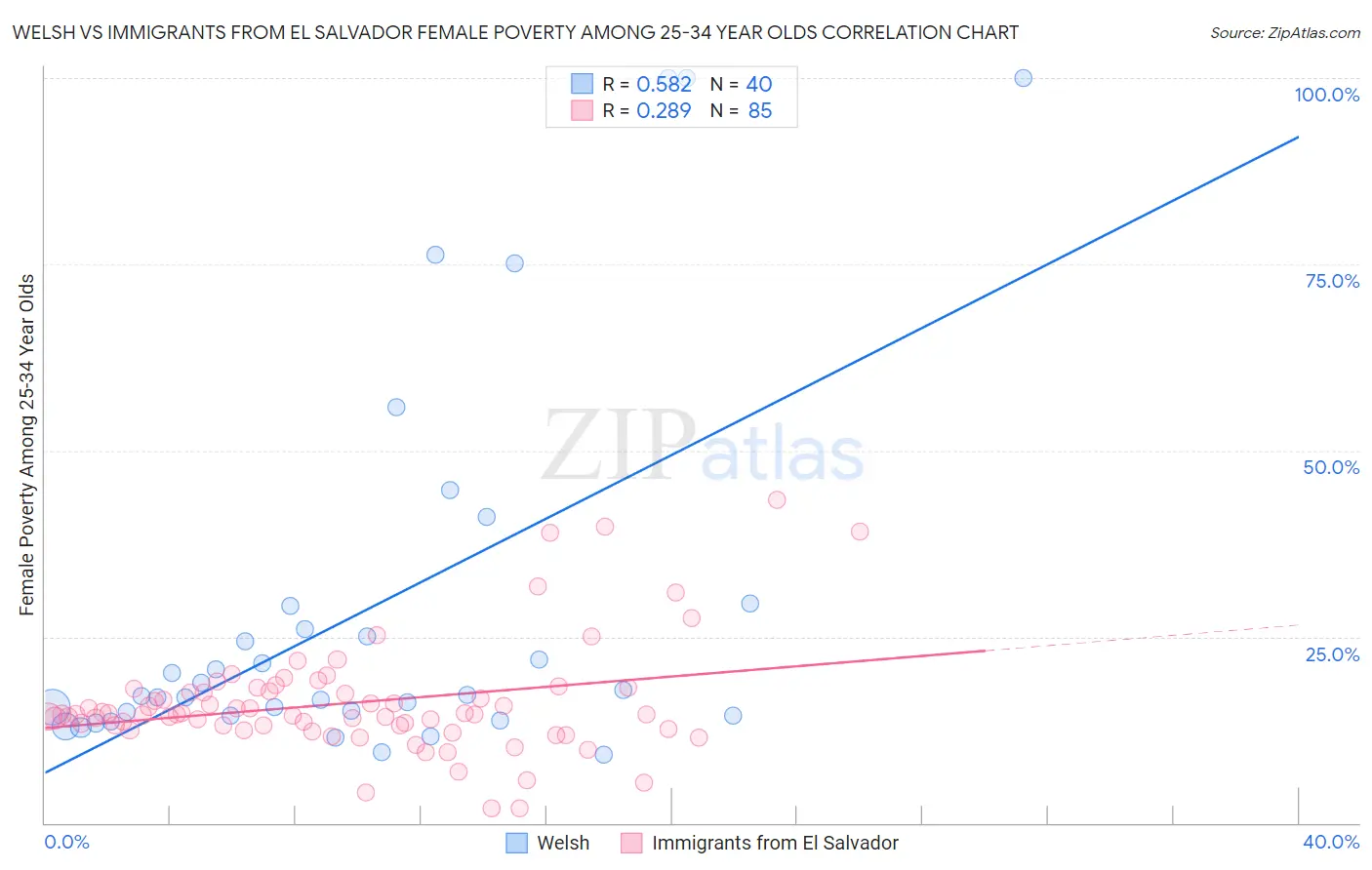 Welsh vs Immigrants from El Salvador Female Poverty Among 25-34 Year Olds