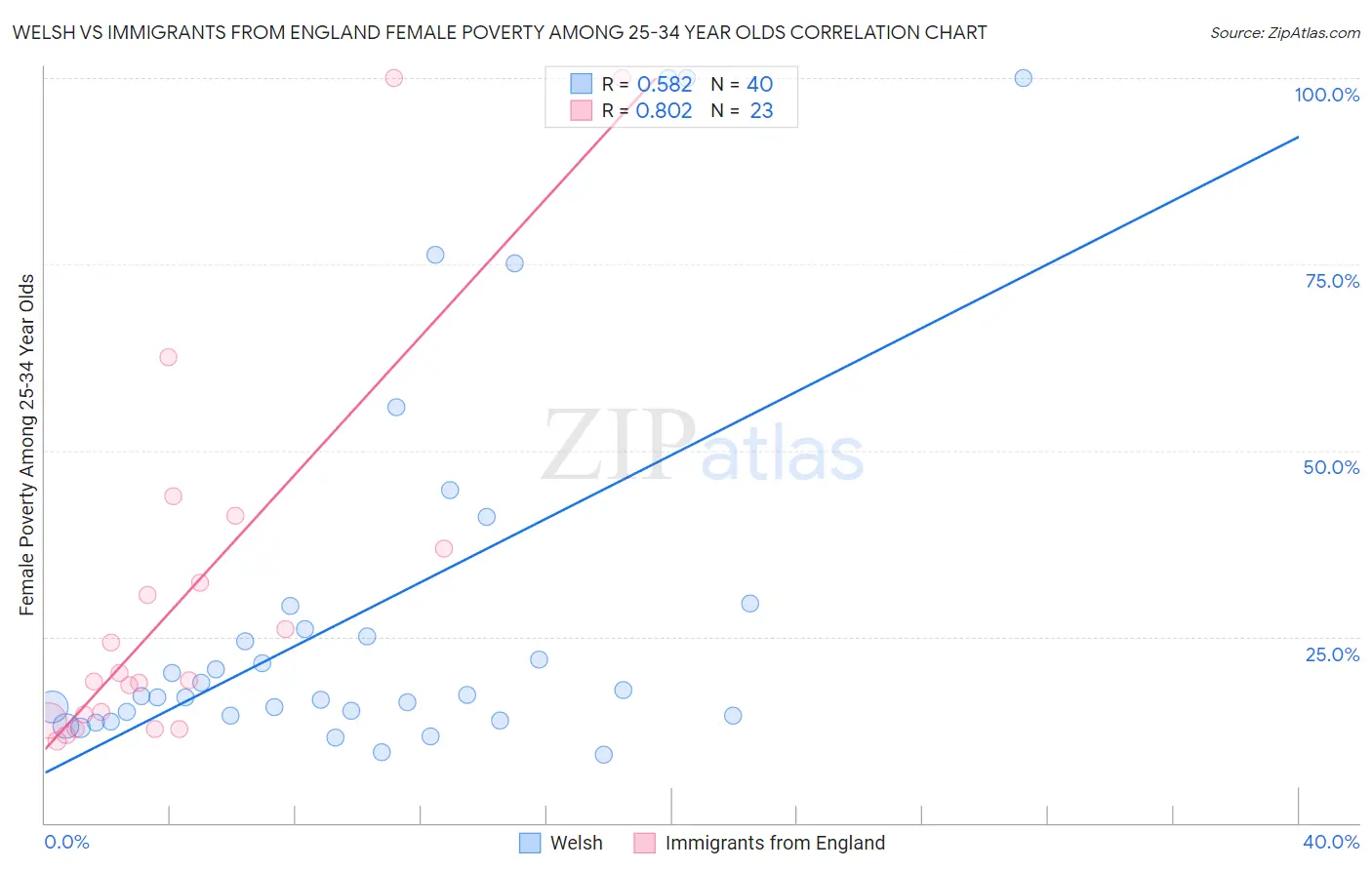 Welsh vs Immigrants from England Female Poverty Among 25-34 Year Olds