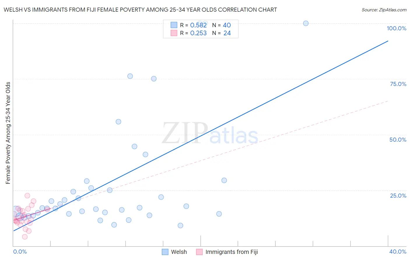 Welsh vs Immigrants from Fiji Female Poverty Among 25-34 Year Olds