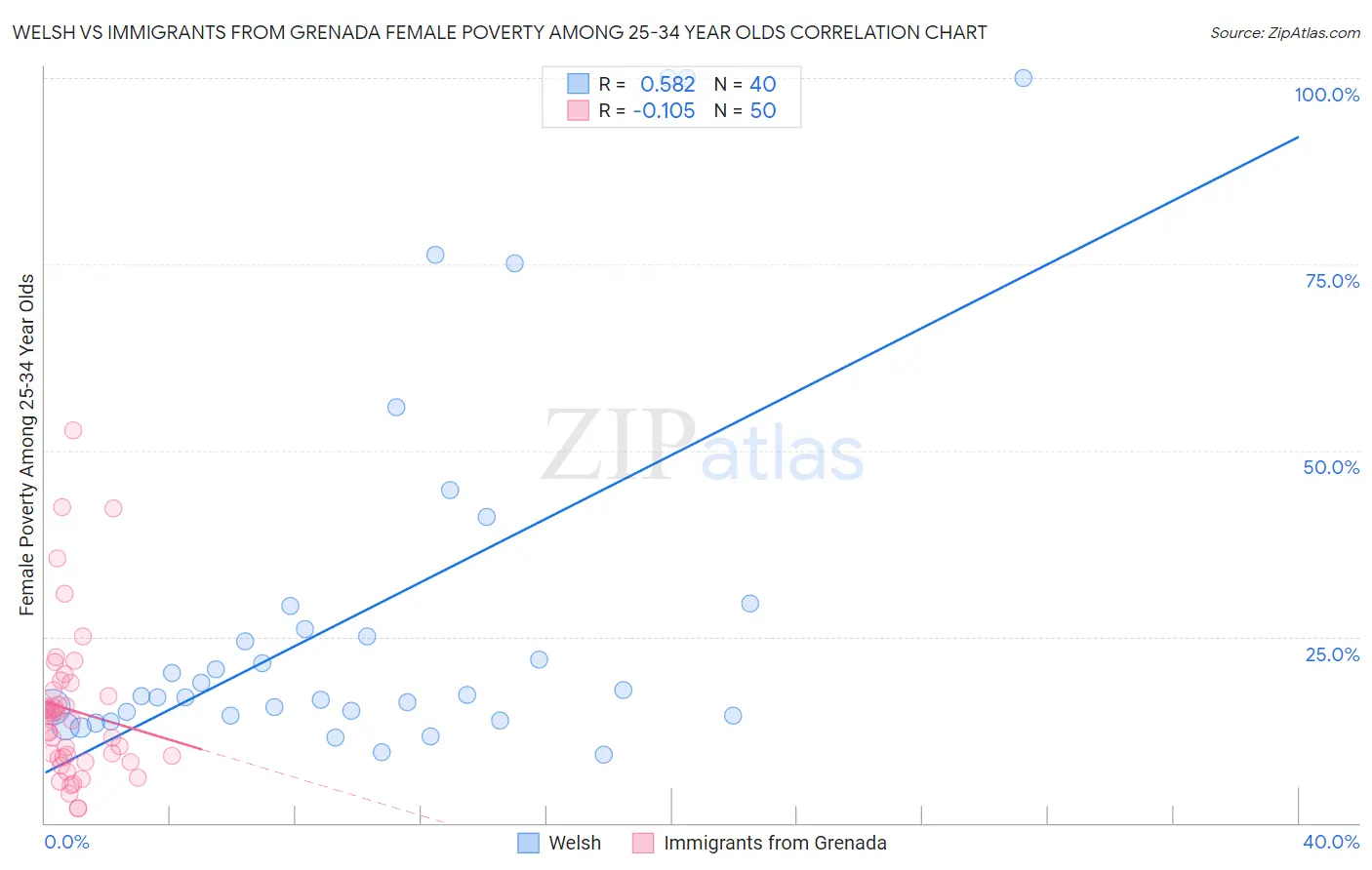 Welsh vs Immigrants from Grenada Female Poverty Among 25-34 Year Olds