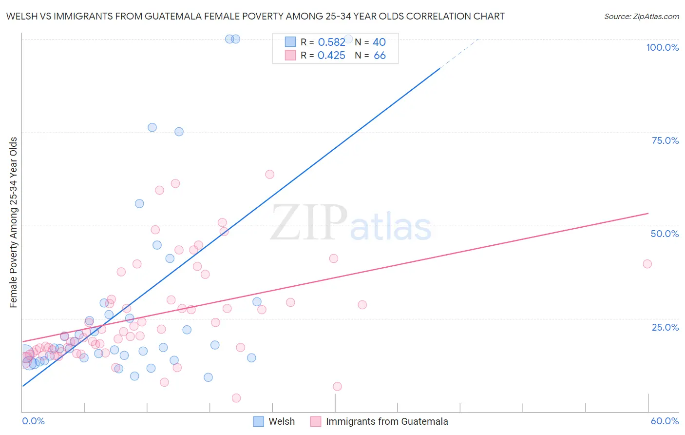 Welsh vs Immigrants from Guatemala Female Poverty Among 25-34 Year Olds
