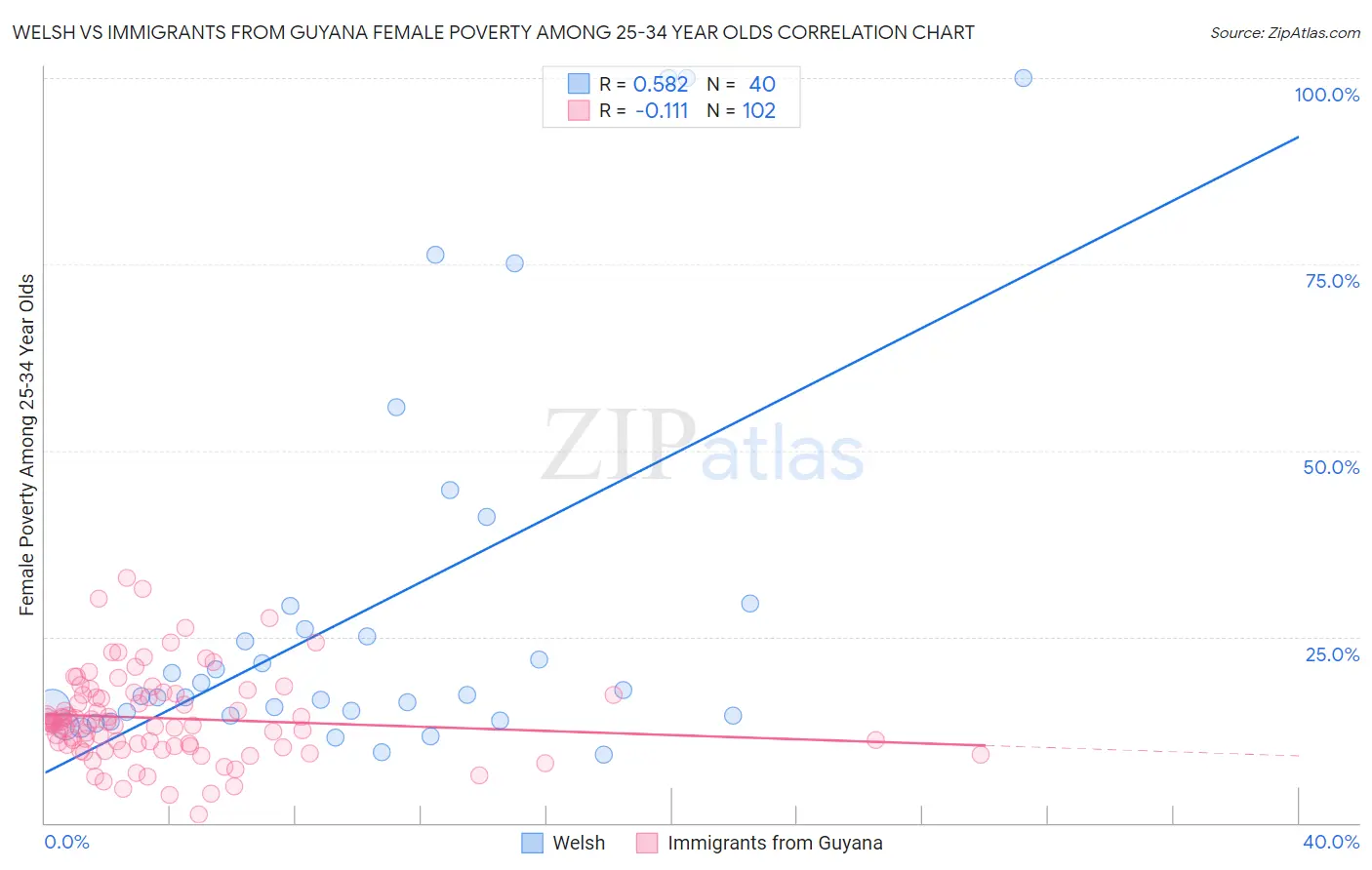 Welsh vs Immigrants from Guyana Female Poverty Among 25-34 Year Olds