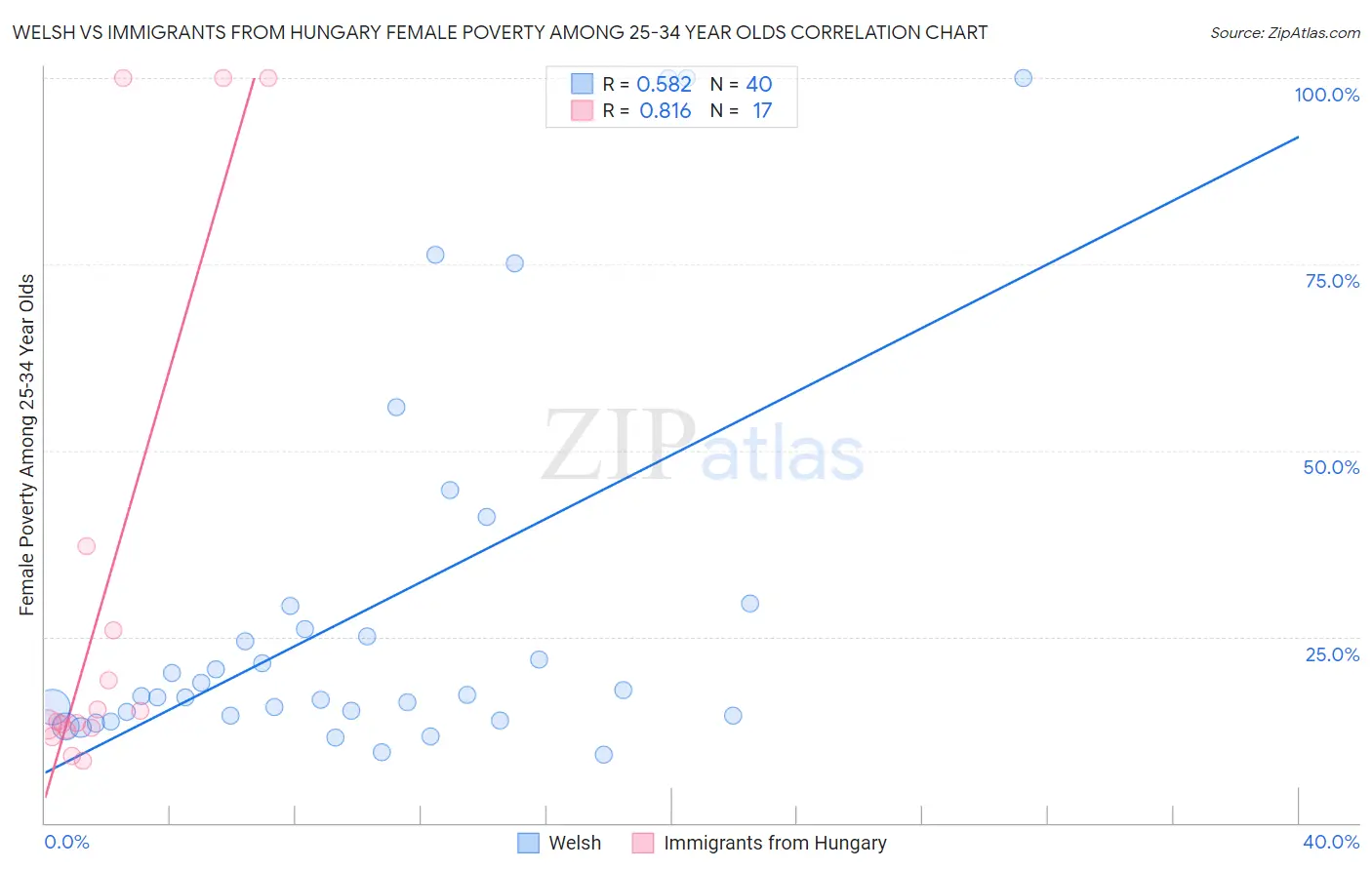 Welsh vs Immigrants from Hungary Female Poverty Among 25-34 Year Olds