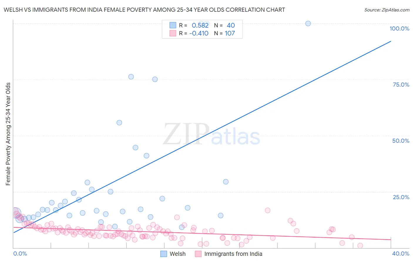 Welsh vs Immigrants from India Female Poverty Among 25-34 Year Olds