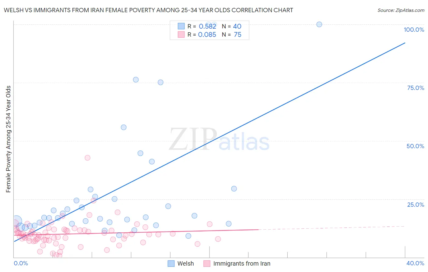 Welsh vs Immigrants from Iran Female Poverty Among 25-34 Year Olds