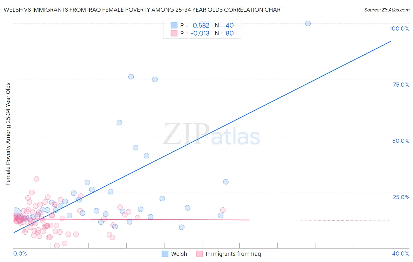 Welsh vs Immigrants from Iraq Female Poverty Among 25-34 Year Olds