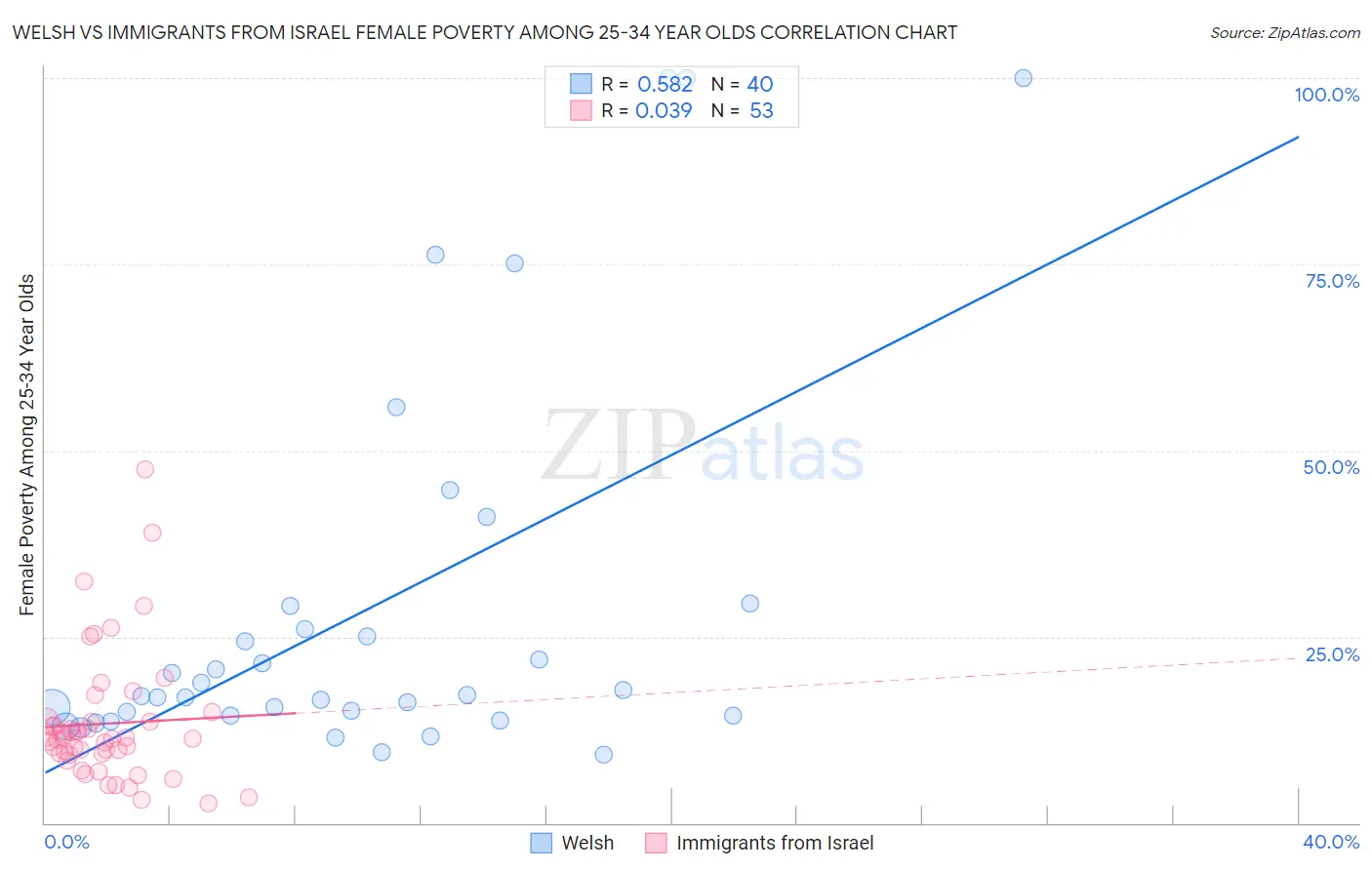 Welsh vs Immigrants from Israel Female Poverty Among 25-34 Year Olds