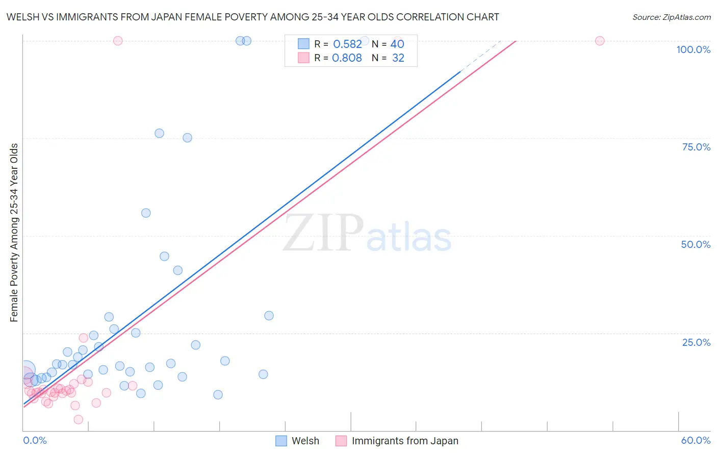 Welsh vs Immigrants from Japan Female Poverty Among 25-34 Year Olds