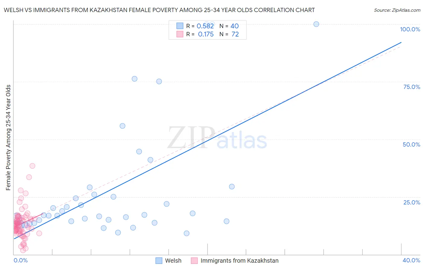 Welsh vs Immigrants from Kazakhstan Female Poverty Among 25-34 Year Olds