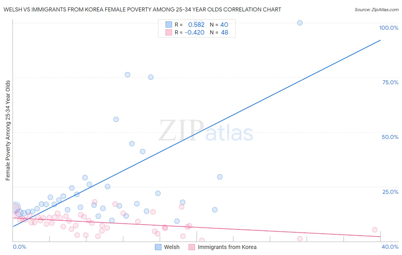 Welsh vs Immigrants from Korea Female Poverty Among 25-34 Year Olds