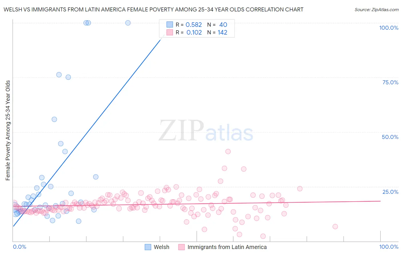 Welsh vs Immigrants from Latin America Female Poverty Among 25-34 Year Olds