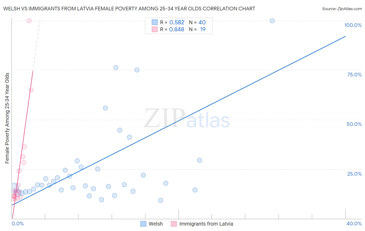 Welsh vs Immigrants from Latvia Female Poverty Among 25-34 Year Olds