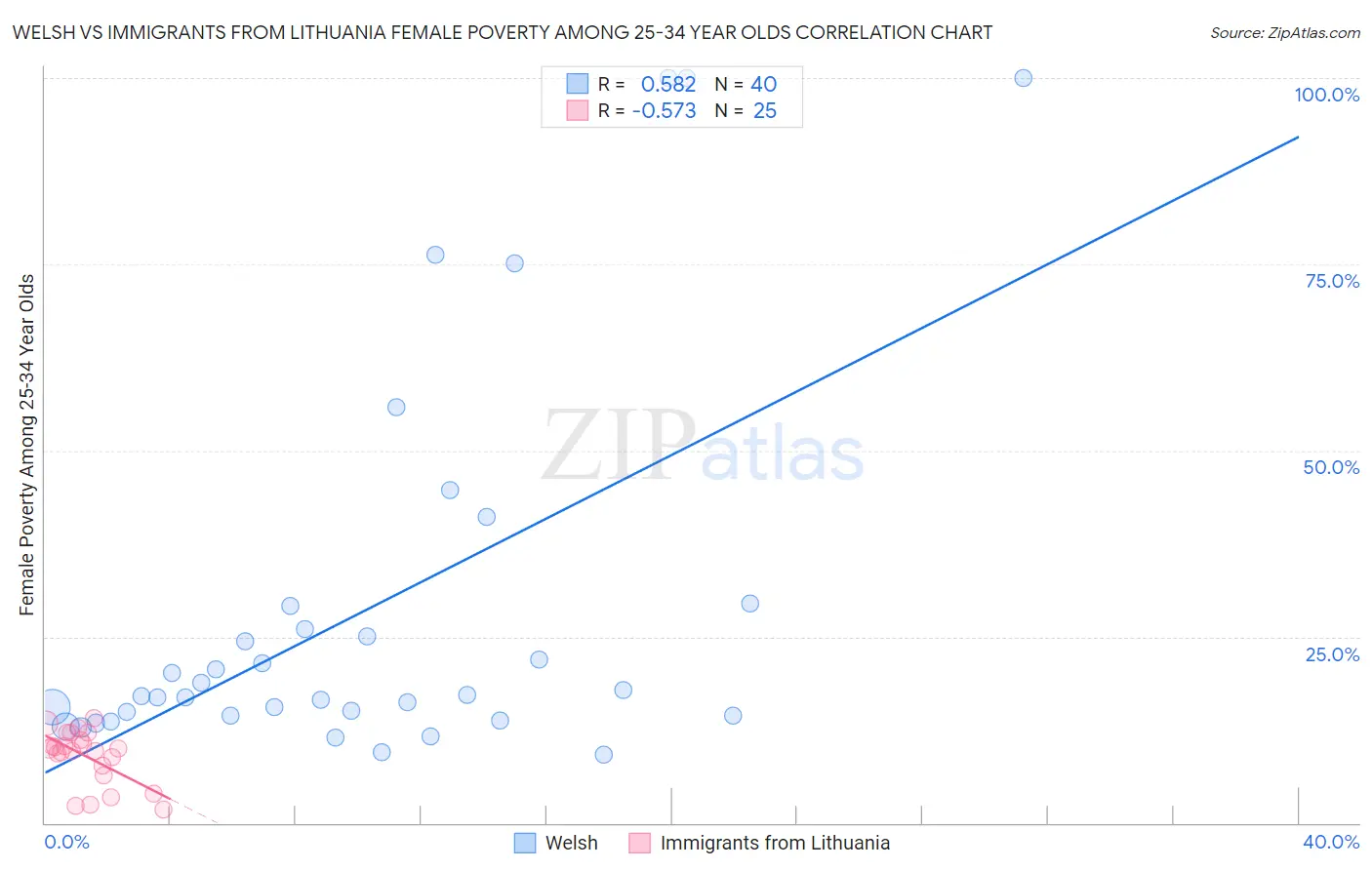 Welsh vs Immigrants from Lithuania Female Poverty Among 25-34 Year Olds