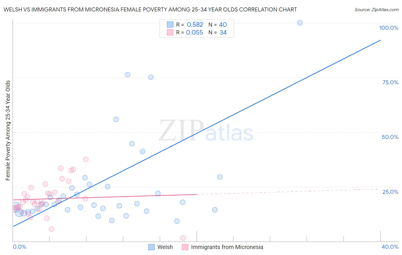 Welsh vs Immigrants from Micronesia Female Poverty Among 25-34 Year Olds