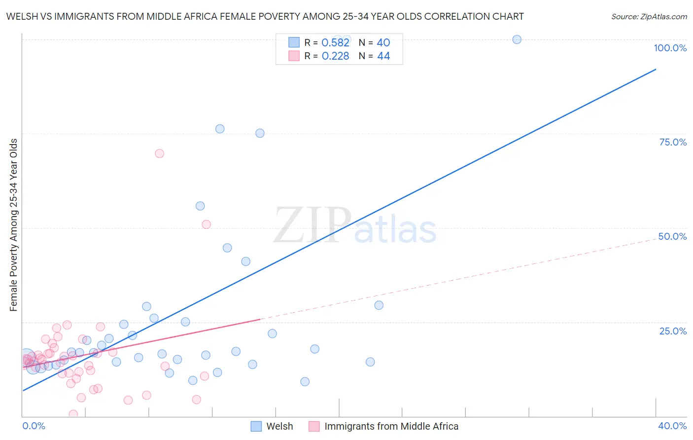 Welsh vs Immigrants from Middle Africa Female Poverty Among 25-34 Year Olds