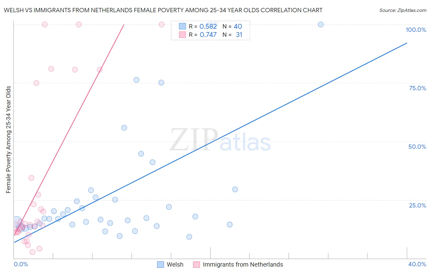 Welsh vs Immigrants from Netherlands Female Poverty Among 25-34 Year Olds