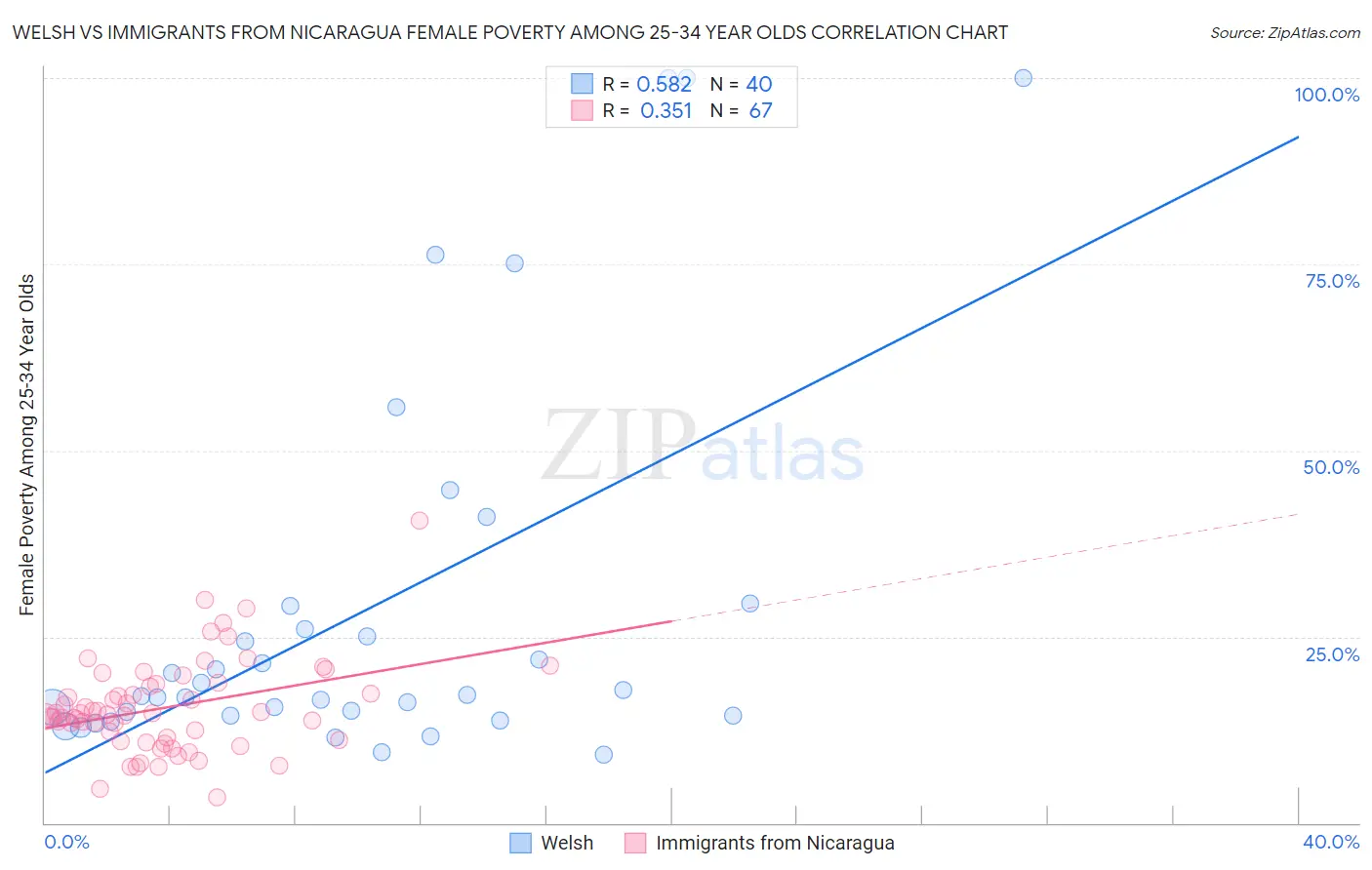 Welsh vs Immigrants from Nicaragua Female Poverty Among 25-34 Year Olds