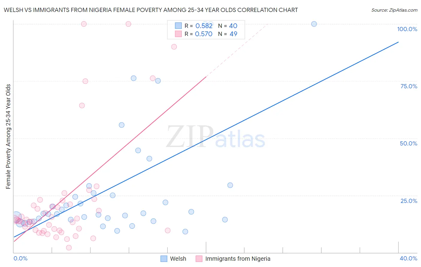 Welsh vs Immigrants from Nigeria Female Poverty Among 25-34 Year Olds