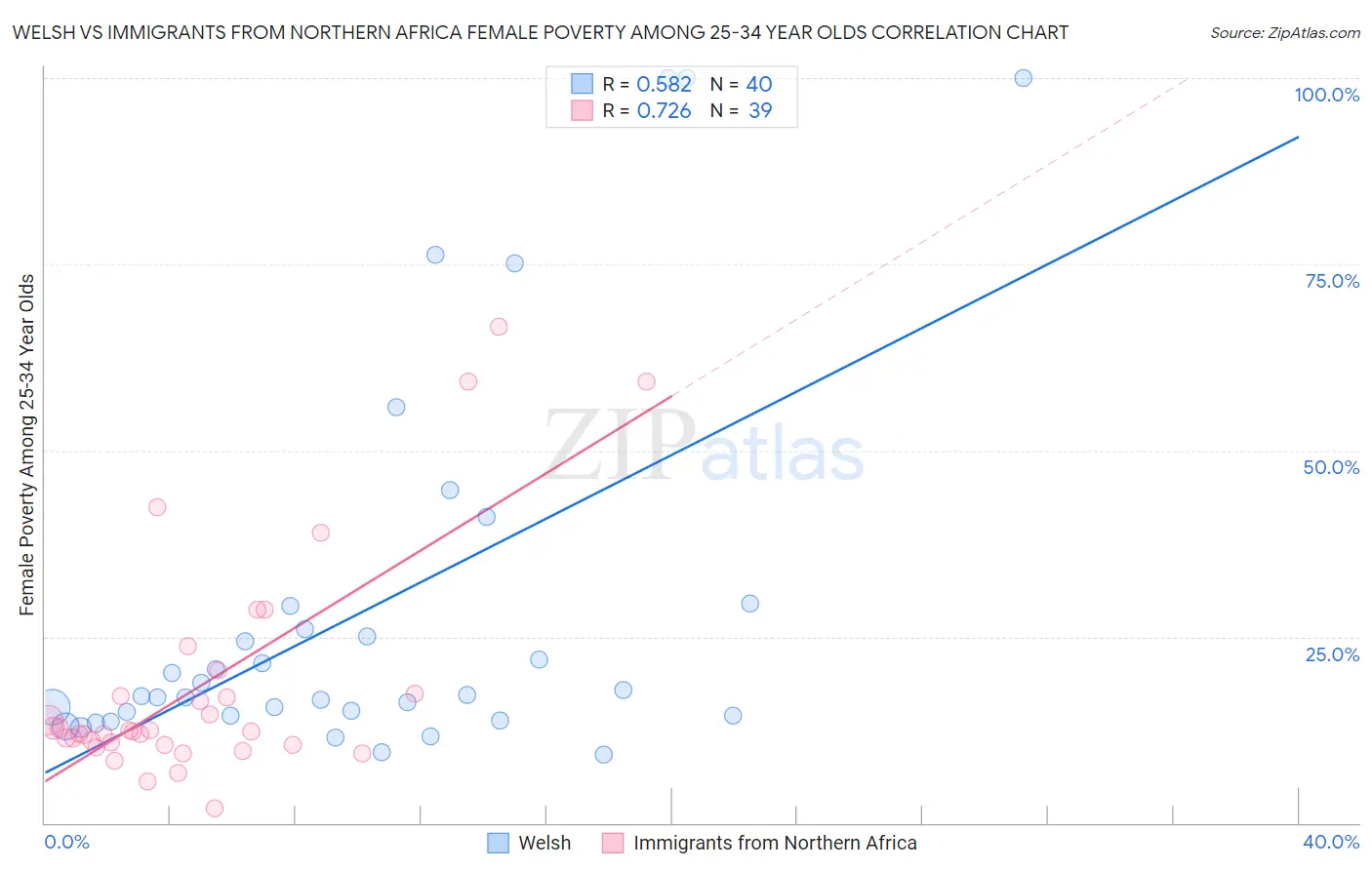 Welsh vs Immigrants from Northern Africa Female Poverty Among 25-34 Year Olds