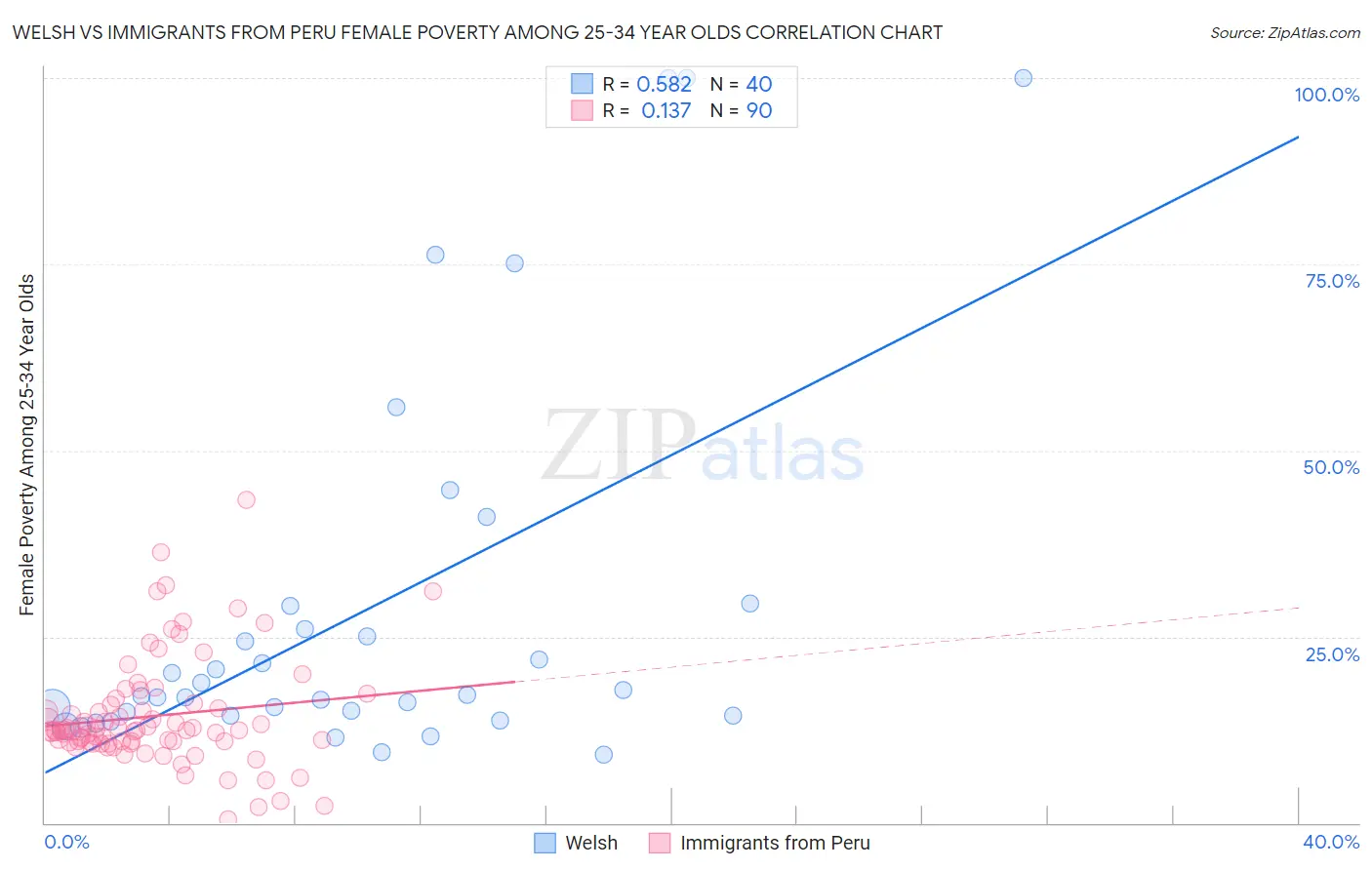 Welsh vs Immigrants from Peru Female Poverty Among 25-34 Year Olds