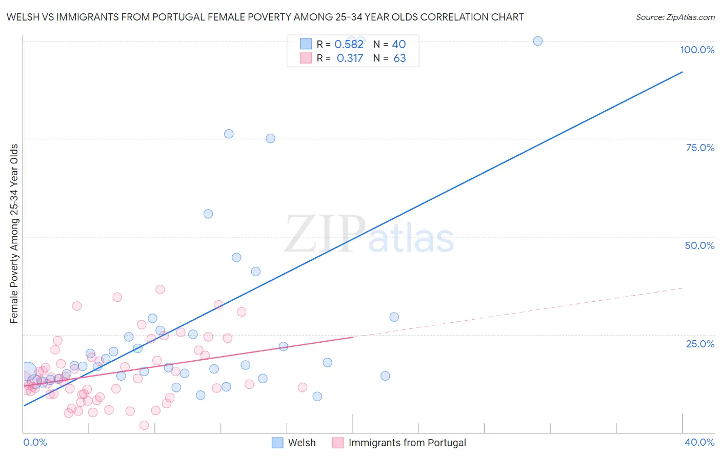 Welsh vs Immigrants from Portugal Female Poverty Among 25-34 Year Olds